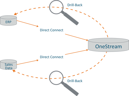 Direct Connect & Drill-Back Graphic